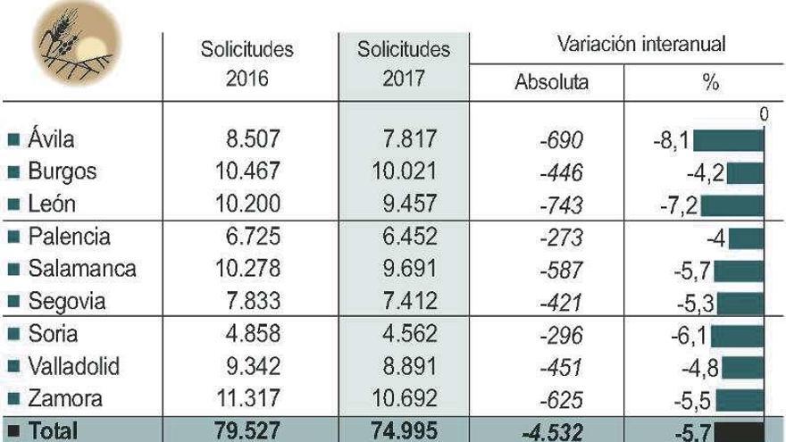 Zamora presenta 10.692 solicitudes de ayudas PAC, a la cabeza de la región