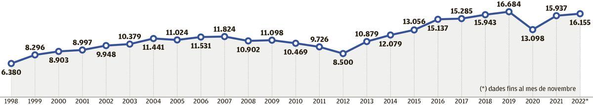 Evolució del trànsit a l'eix Transversal (intensitat mitjana diària de vehicles)