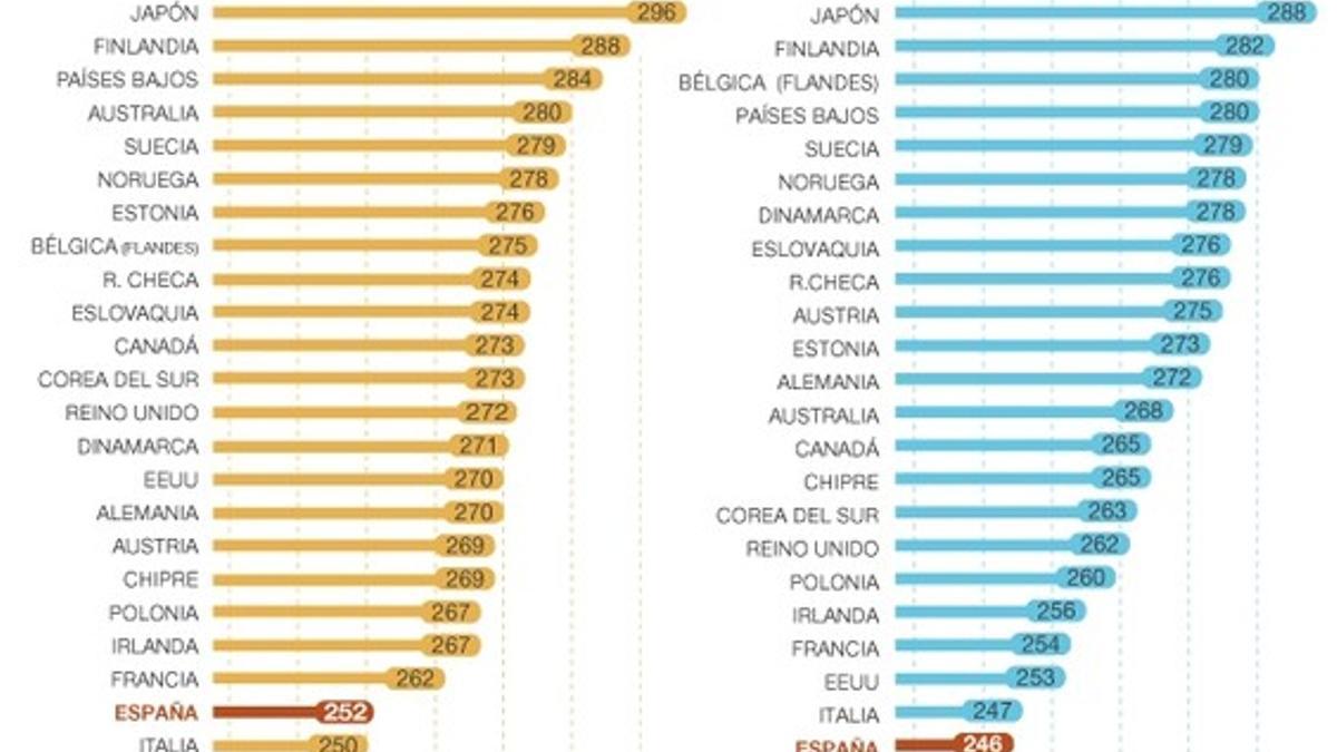 Resultados de la evaluación del informe PIAAC sobre la formación de la población adulta