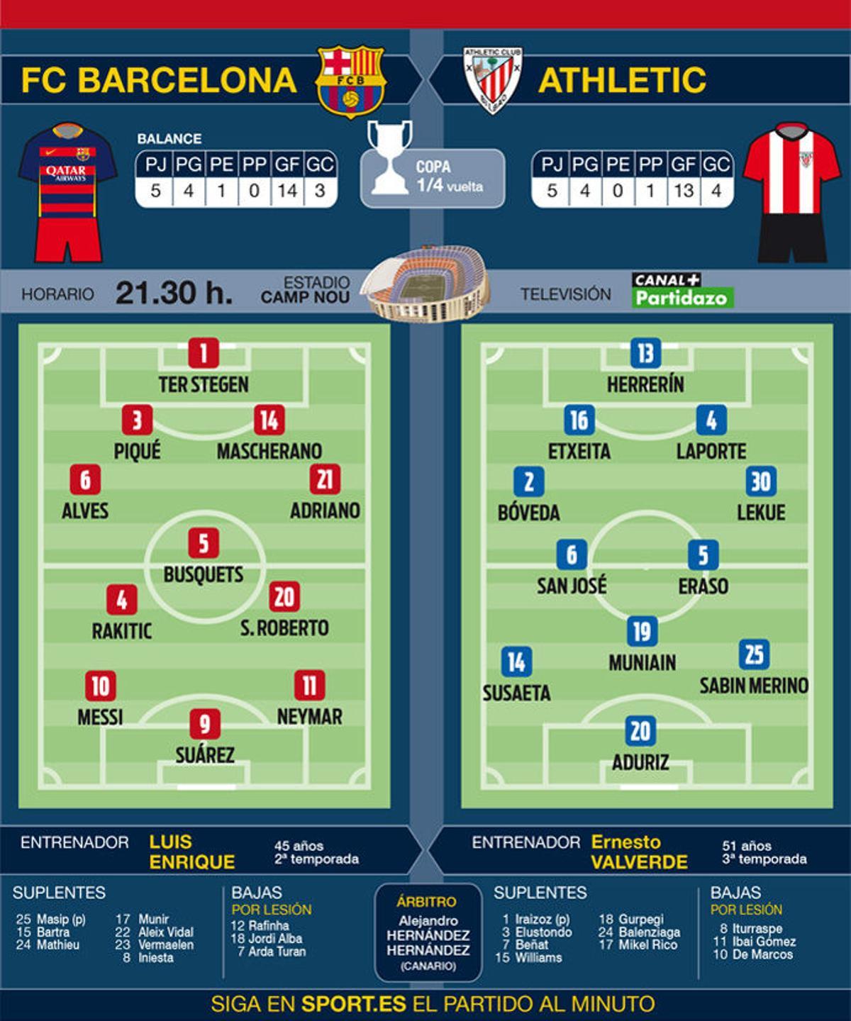 Alineaciones probables del FC Barcelona-Athletic