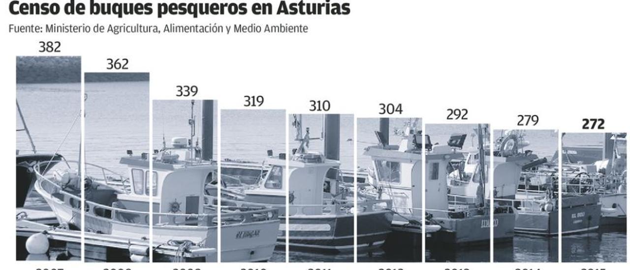 Asturias perdió un tercio de su flota pesquera en apenas una década