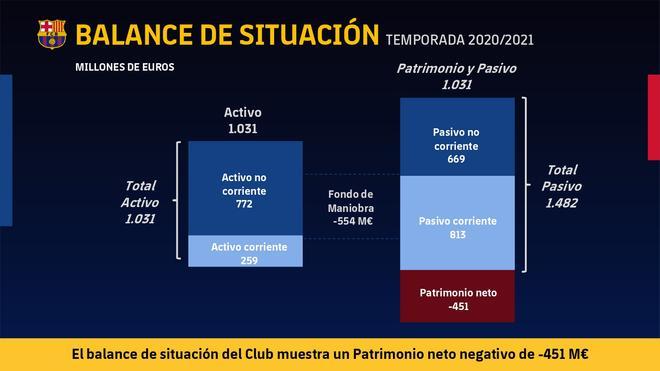 Todos los números de la auditoría del Barça, al detalle