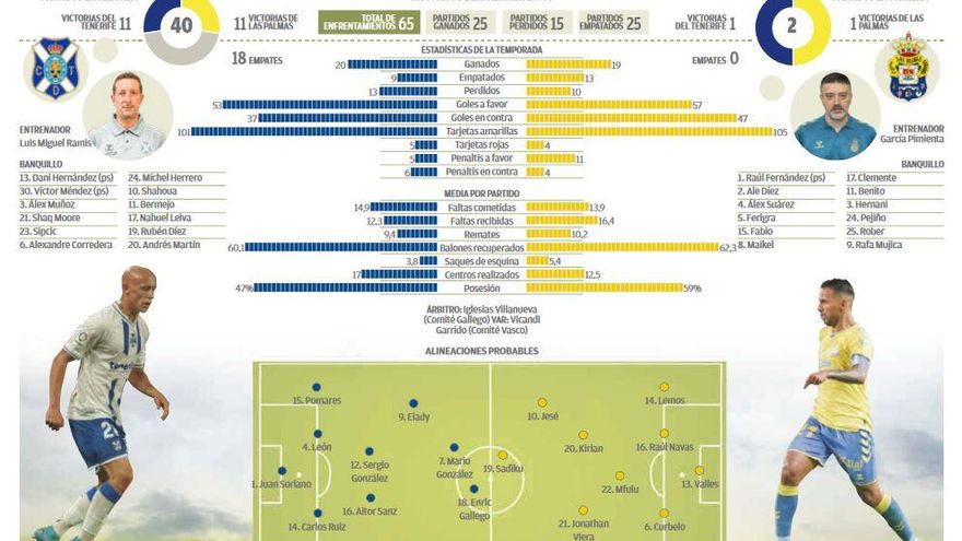 Infografía CD Tenerife - UD Las Palmas. Infografía CD Tenerife - UD Las Palmas.