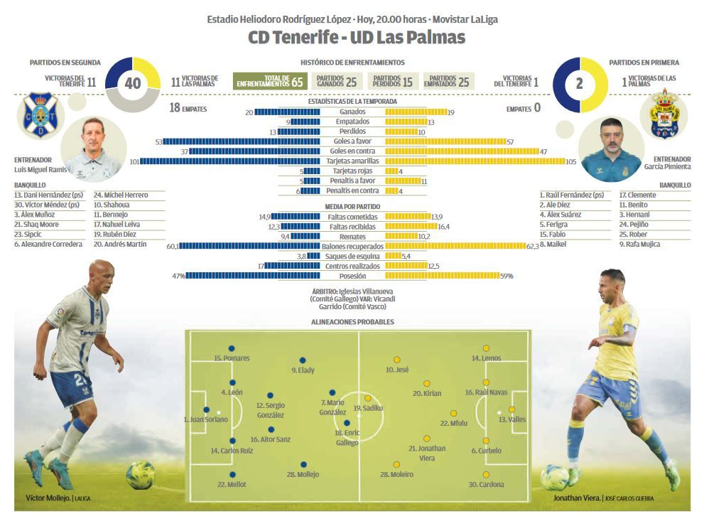 Infografía CD Tenerife - UD Las Palmas.