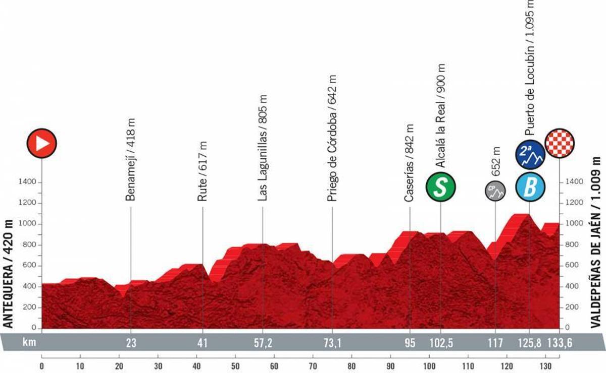 Perfil y recorrido de la etapa 11 de La Vuelta a España