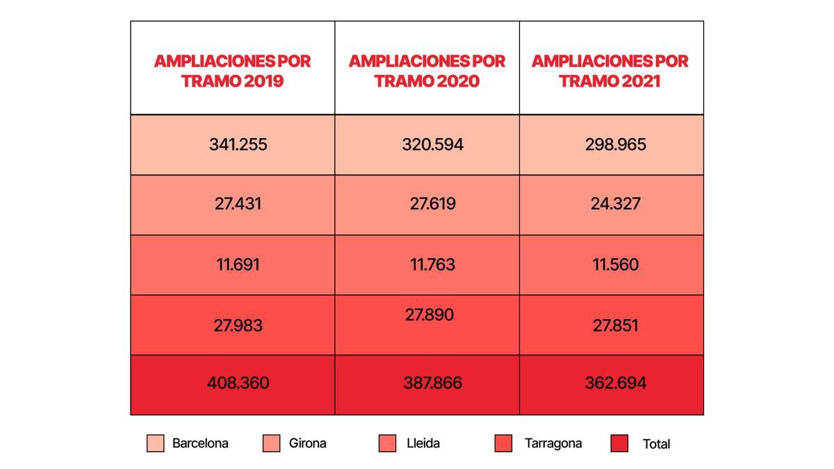 Ampliación por tramos