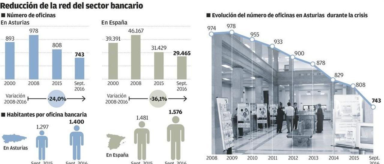 Asturias perdió el 24% de su red de oficinas bancarias desde el comienzo de la crisis