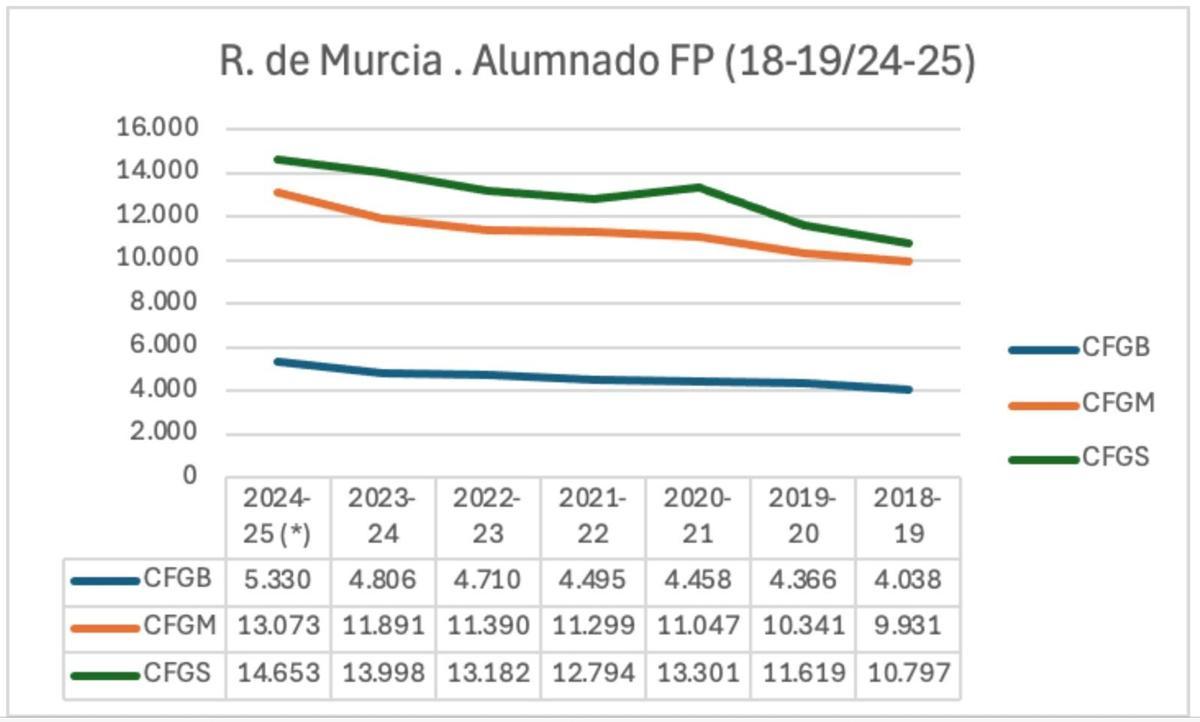 Gráfico con el ratio de alumnado en la FP en los últimos años