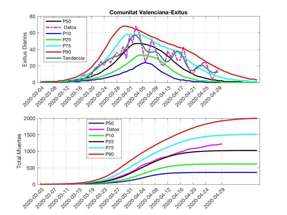 Gráficos COVID 29 de abril