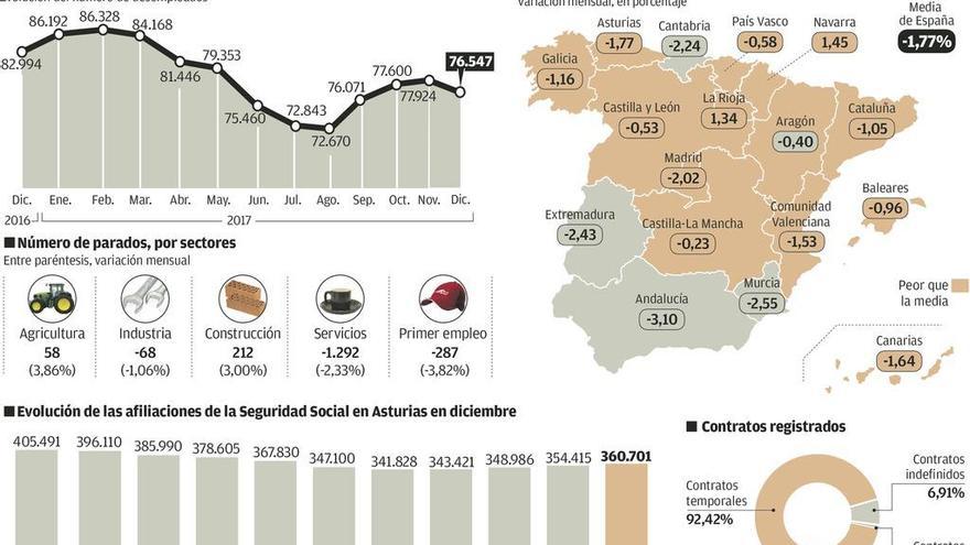 Asturias recupera empleo por cuarto año, aunque al ritmo más bajo del país