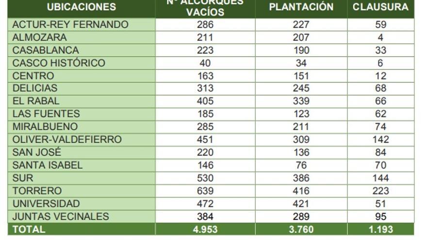 Lista de alcorques vacíos que quedan en Zaragoza, por distritos.