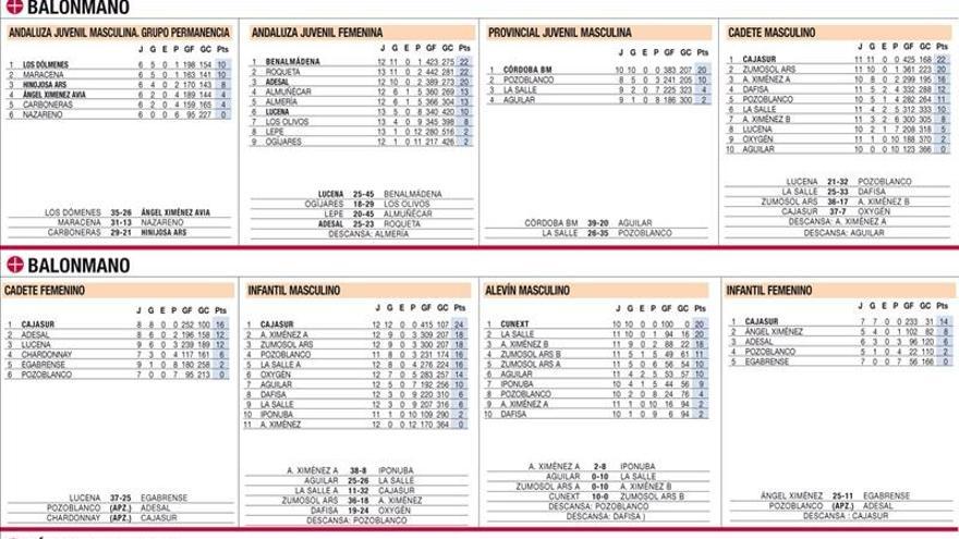 Los resultados de la jornada en todas las categorías