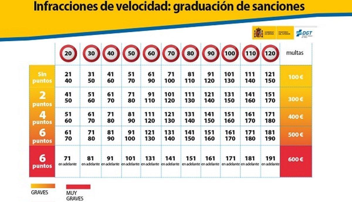 Graduación de sanciones por las infracciones de velocidad.