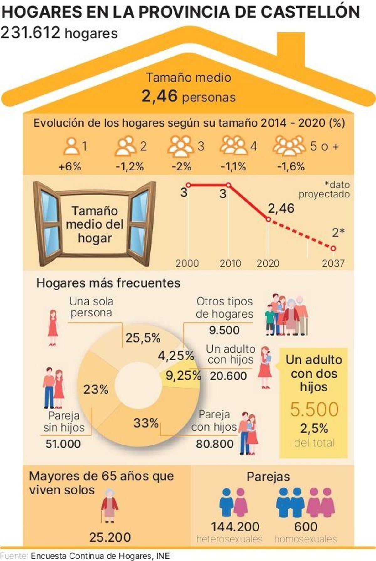 Encuesta Continua de Hogares. Radiografía de la provincia de Castellón.