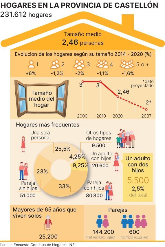 Encuesta Continua de Hogares. Radiografía de la provincia de Castellón.