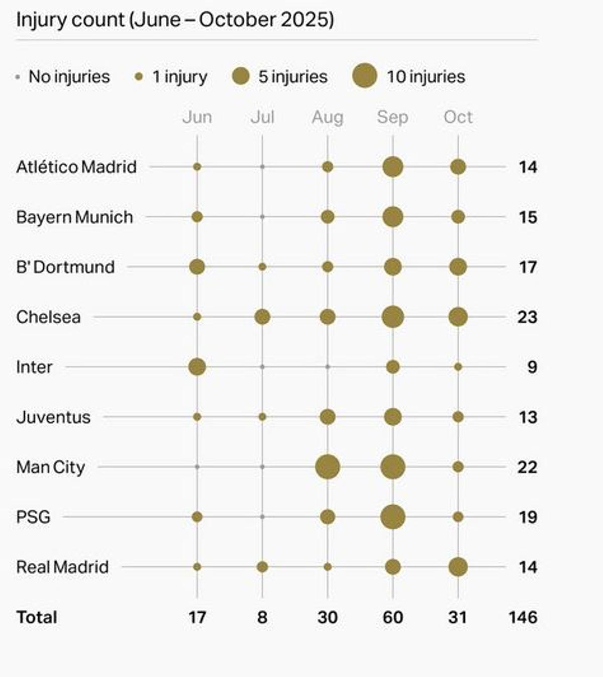Número de lesiones entre junio y octubre