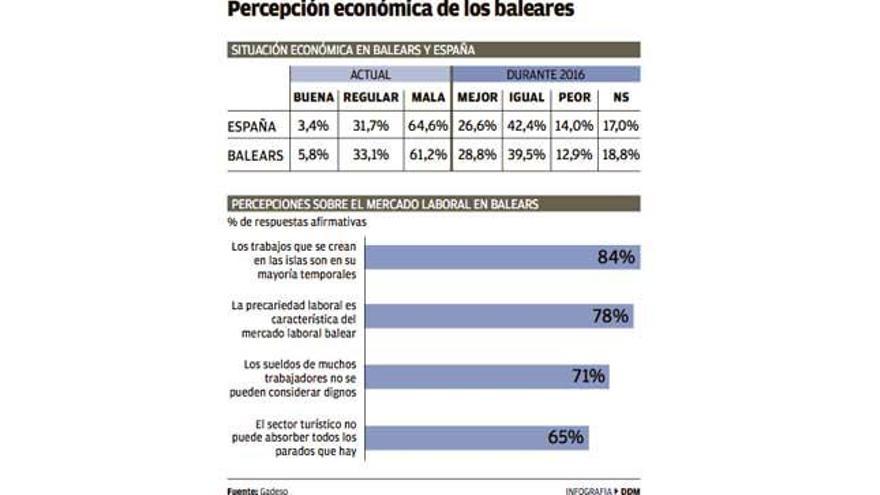 Baleares es menos pesimista, aunque los ciudadanos creen aún que la economía va mal