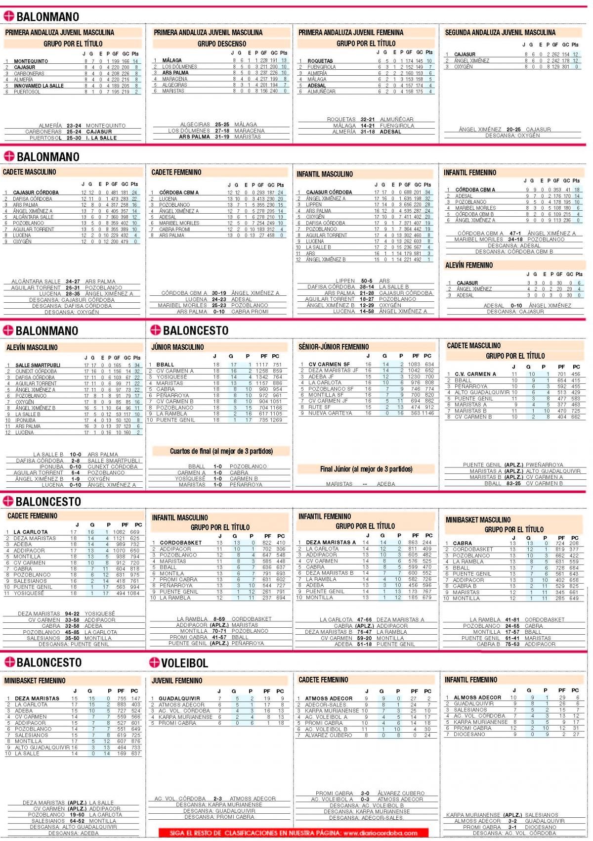 Consulte aquí las clasificaciones del deporte base cordobés