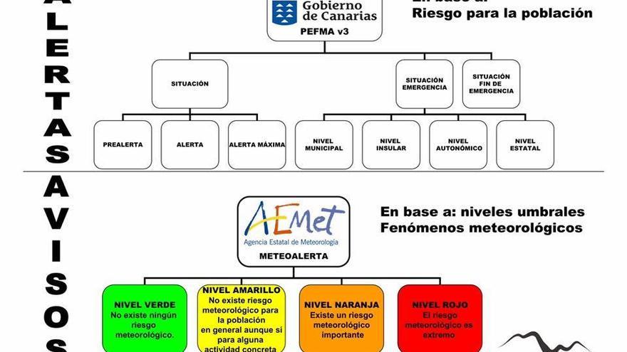 ¿Qué diferencia hay entre un aviso y una alerta amarilla?