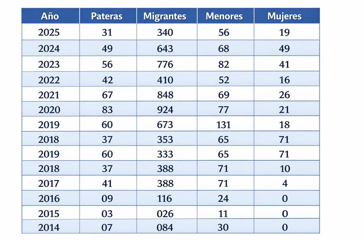 Datos de la evolución de los migrantes llegados en patera a la Comunidad Valenciana.