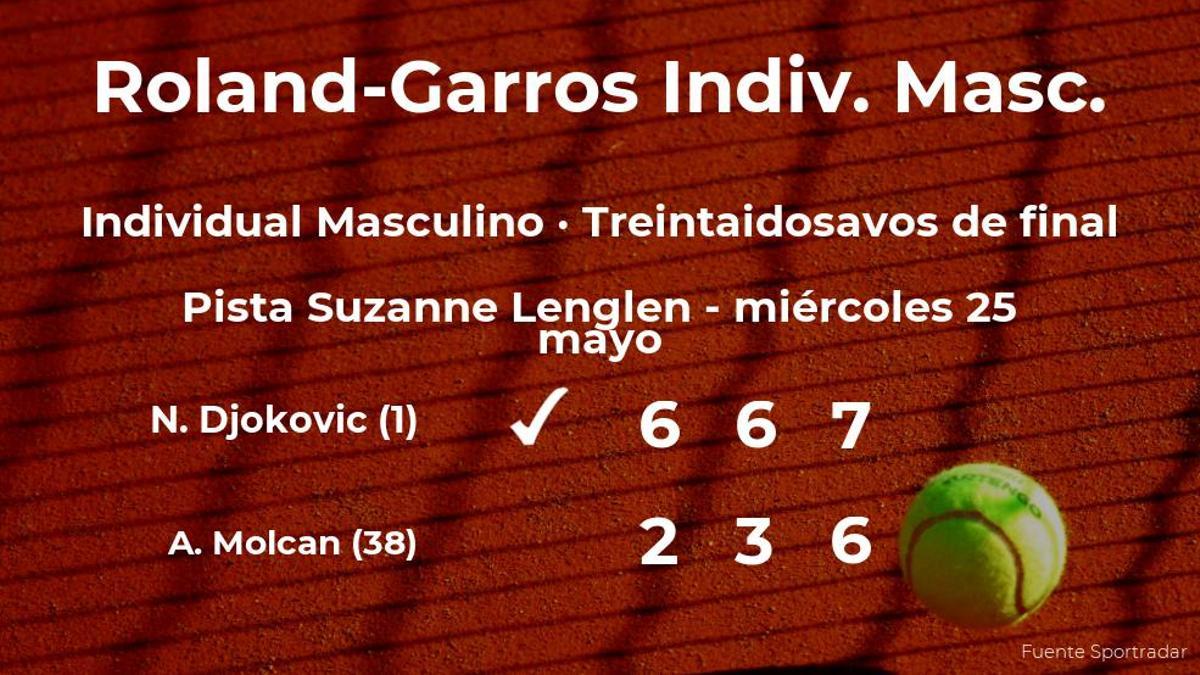 Novak Djokovic consigue clasificarse para los dieciseisavos de final de Roland-Garros