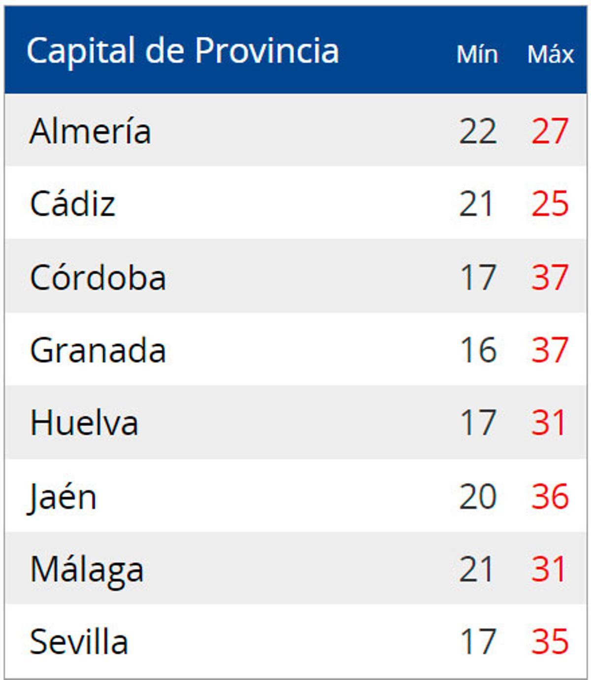 Temperaturas en las capitales de provincia este lunes.