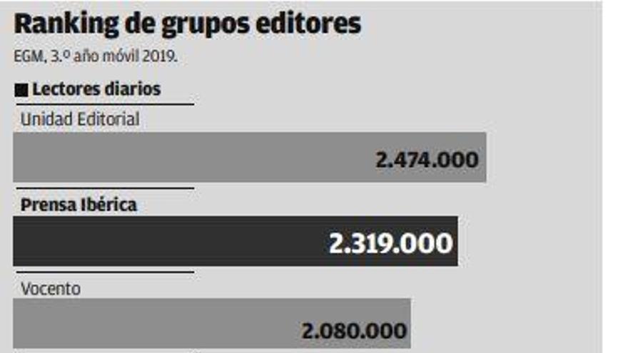 Prensa Ibérica supera los 3,3 millones de lectores
