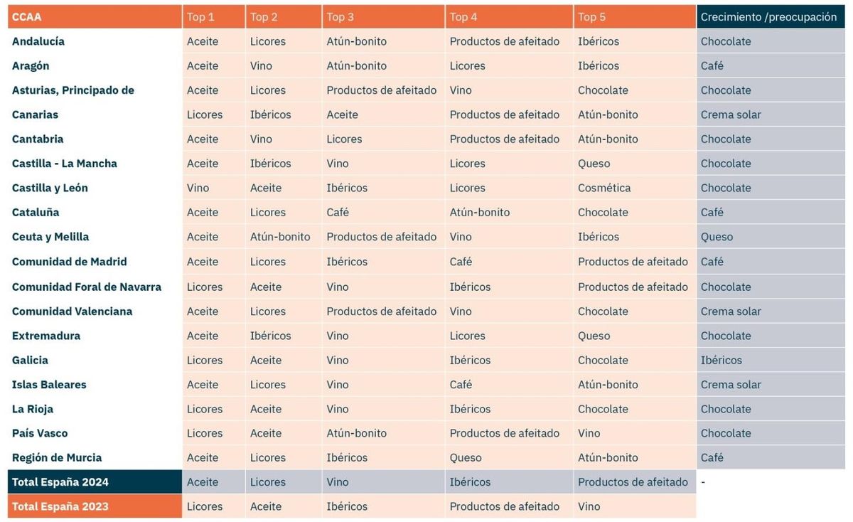 Listado de los productos que más se llevan los delincuentes.