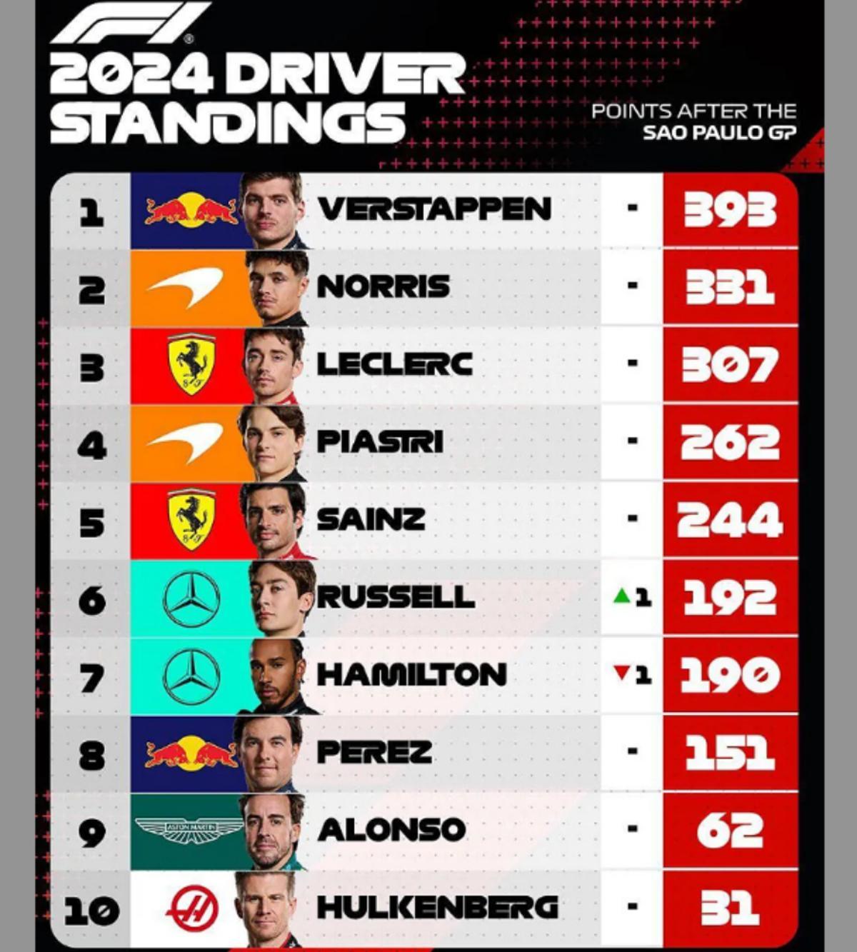 Así va el campeonato 2024 de F1