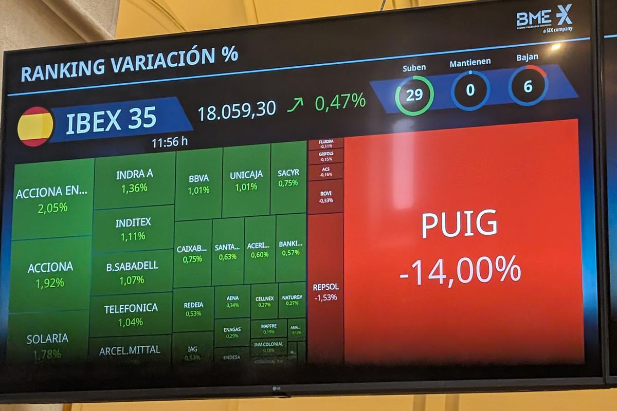 MADRID, 22/05/2026.- Un monitor muestra en el parqué madrileño la cotización de las acciones del grupo español de perfumes Puig, que se hunden más del 13 % en la Bolsa española este viernes, después de anunciar la víspera que han terminado las conversaciones con la estadounidense Estée Lauder para una potencial fusión sin alcanzar un acuerdo. EFE/Vega Alonso del Val