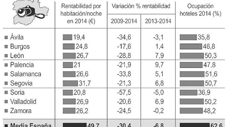 La rentabilidad de los hoteles zamoranos desciende un 25% en el último lustro