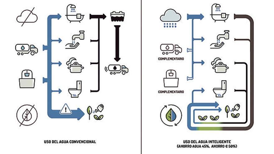 Uso inteligente del agua en viviendas en suelo rústico