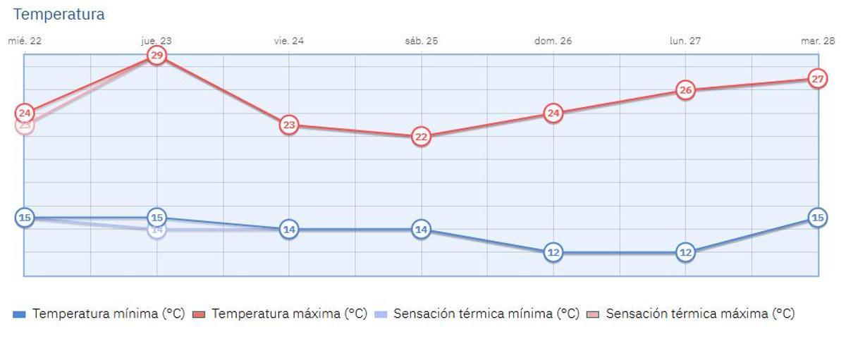 Así oscilarán las temperaturas durante la semana en Madrid.