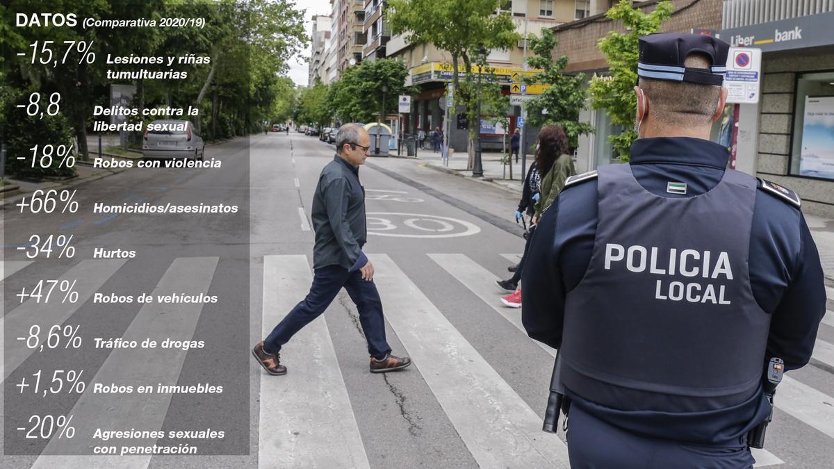 Cifras de la provincia de Cáceres. Detalle por tipo de infracciones, con datos del Portal Estadístico de Criminalidad del Ministerio del Interior.