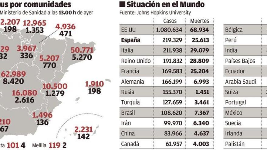 Los sanitarios copan el 73% de los nuevos contagios en España, que suma 867 casos