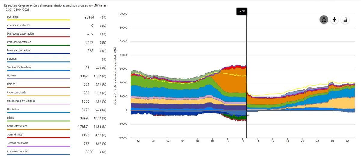 Demanda eléctrica en tiempo real del día 28 de abril en España.