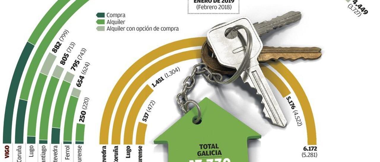 Obra nueva y mejoría económica elevan un 19% la demanda de pisos protegidos hasta los 4.449