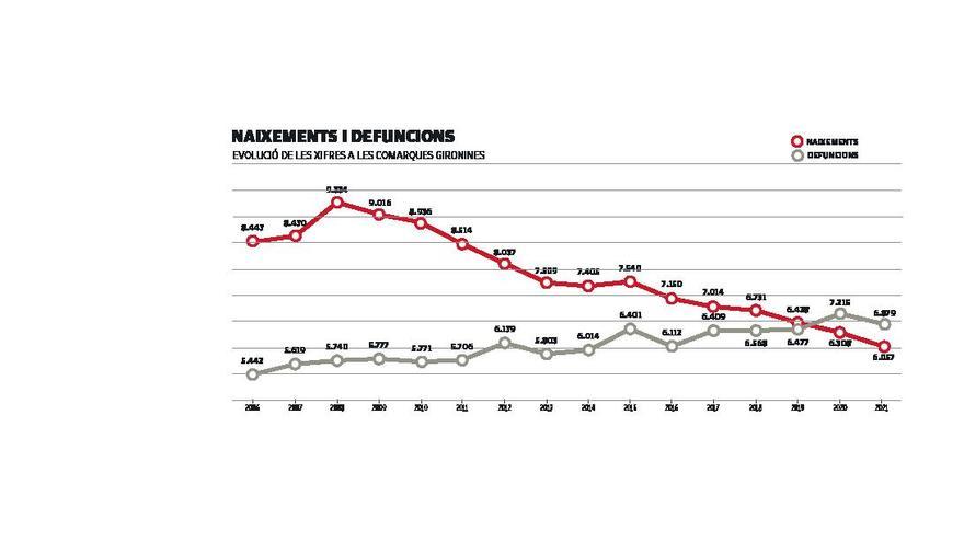 La xifra de naixements a Girona cau un 35% en els últims catorze anys