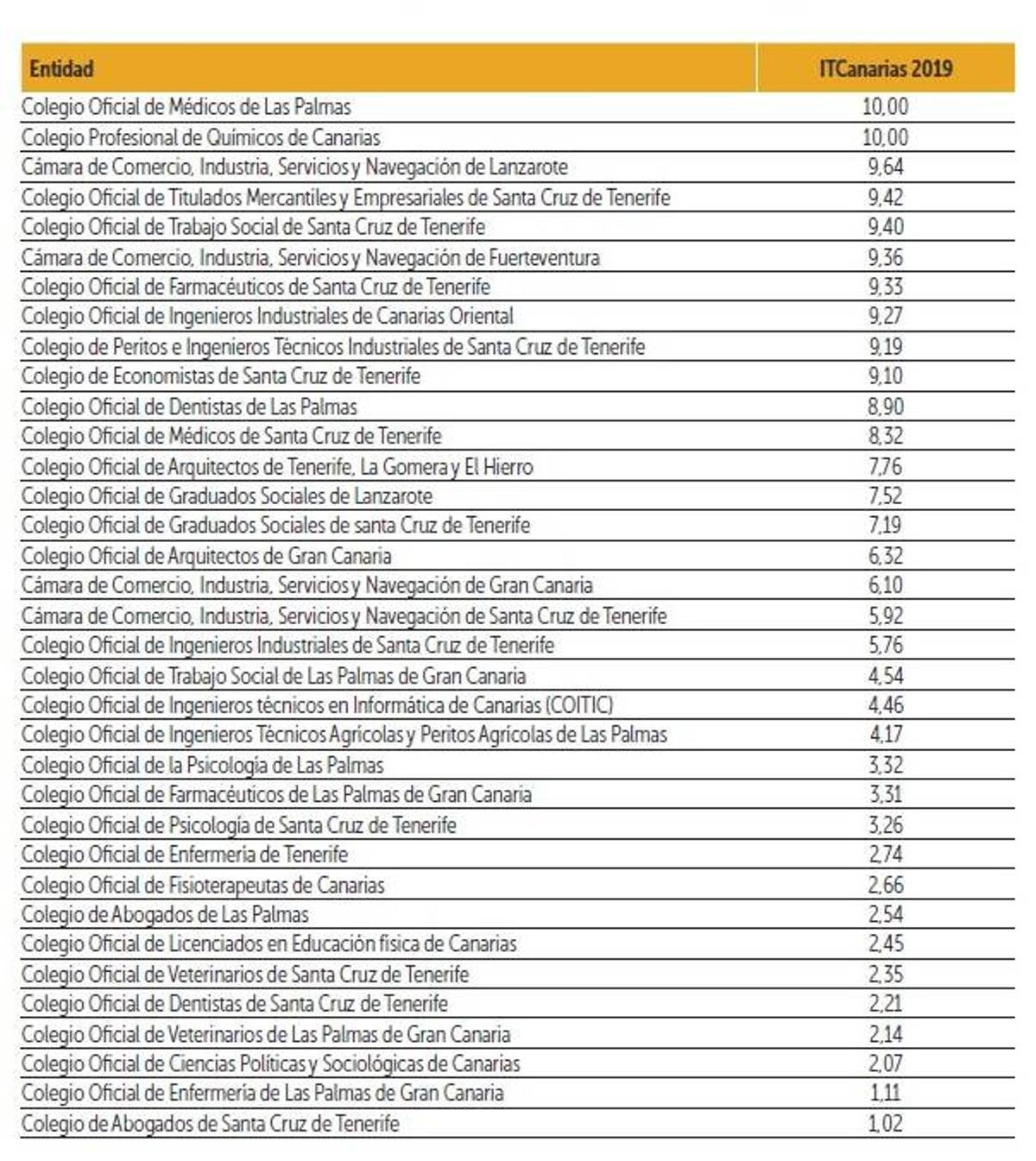 Colegios profesionales y cámaras tuvieron un 4,5 en transparencia en 2019