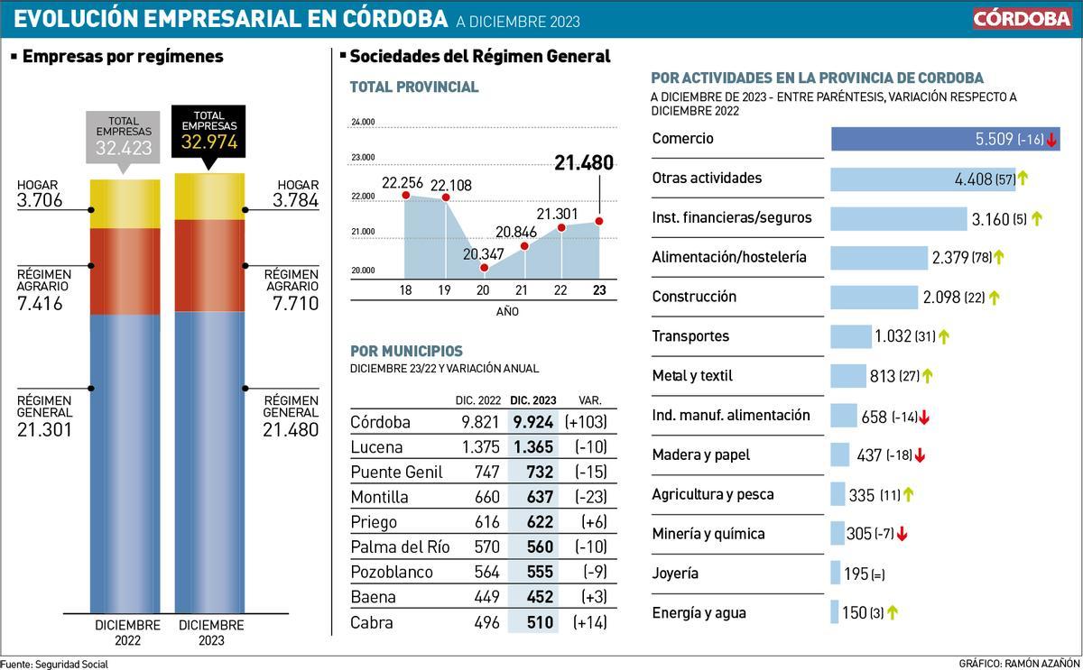 Gráfico de la evolución de las empresas en Córdoba s diciembre 2023