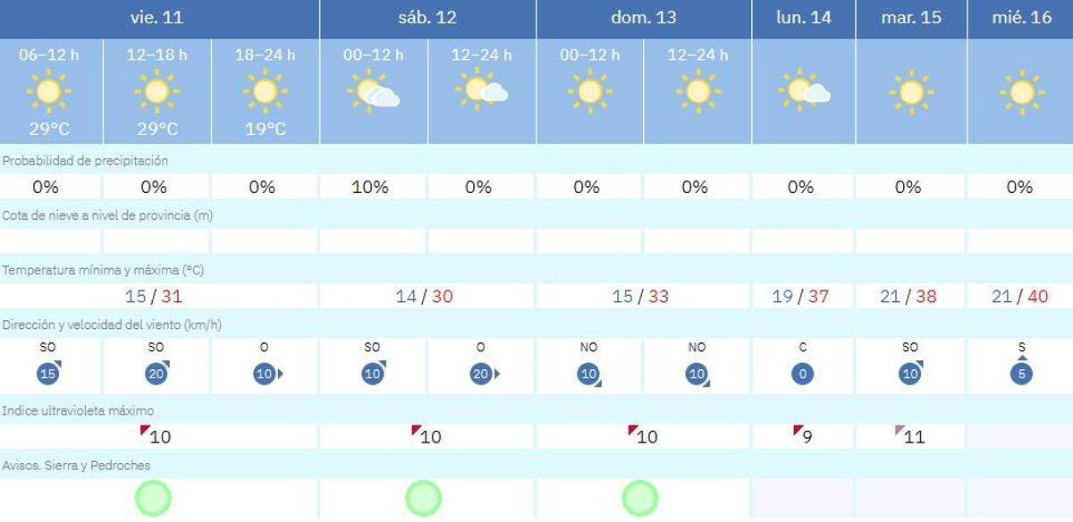 El tiempo en Villanueva
