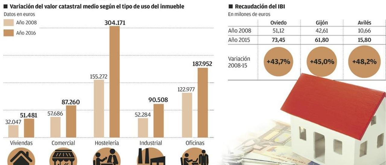 El valor catastral de los pisos variará para corregir injusticias