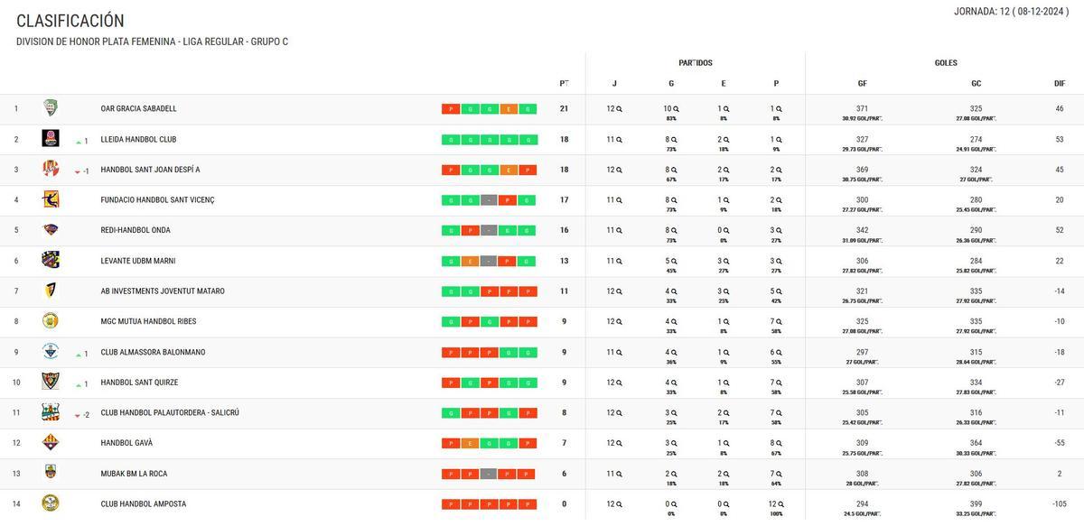 Clasificación del Grupo C.