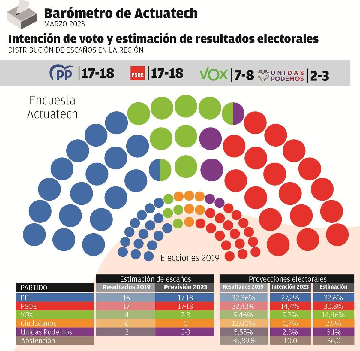 Estimación de escaños.