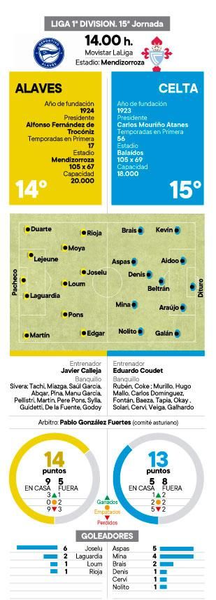Alineaciones previas del Alavés-Celta