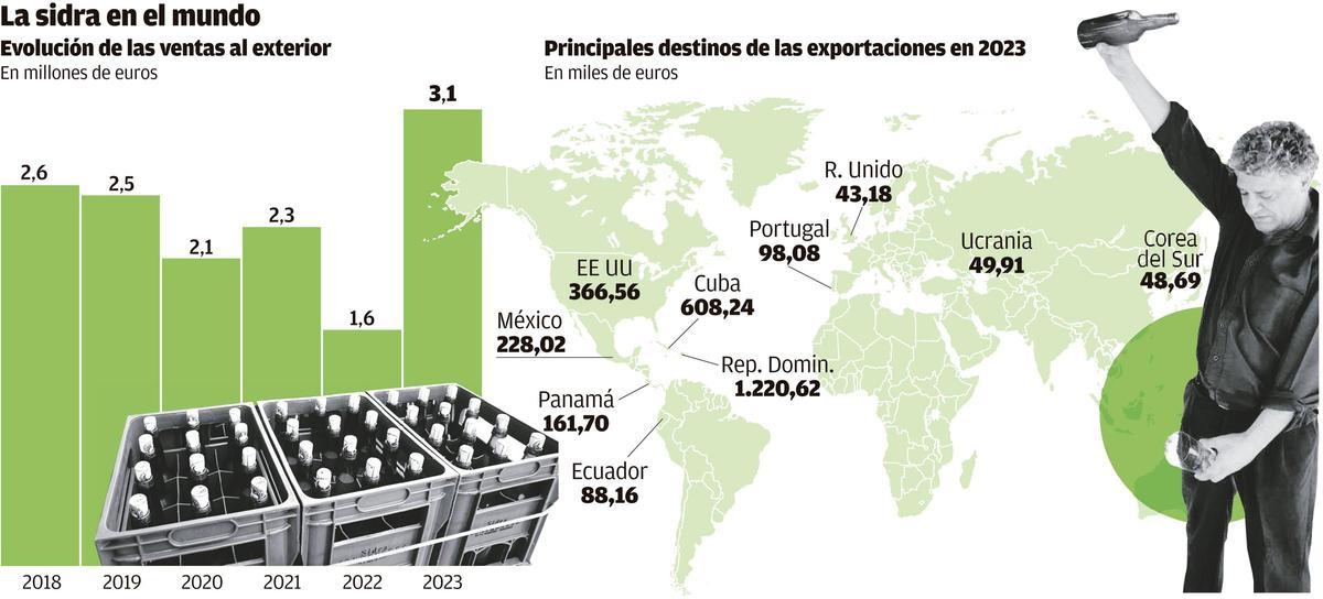 La sidra ne el mundo.