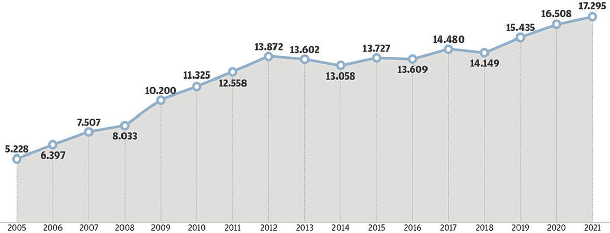 Evolució d'usuaris atesos pels serveis socials