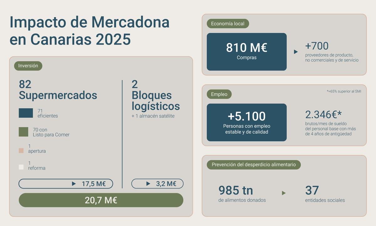 Infografía del impacto de Mercadona en Canarias 2025