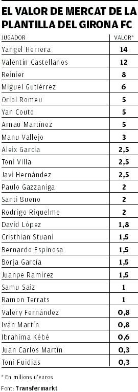 El valor de mercat de la plantilla del Girona FC