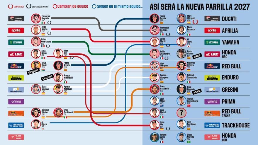 Así está el mercado de MotoGP: Revolución total en 2027